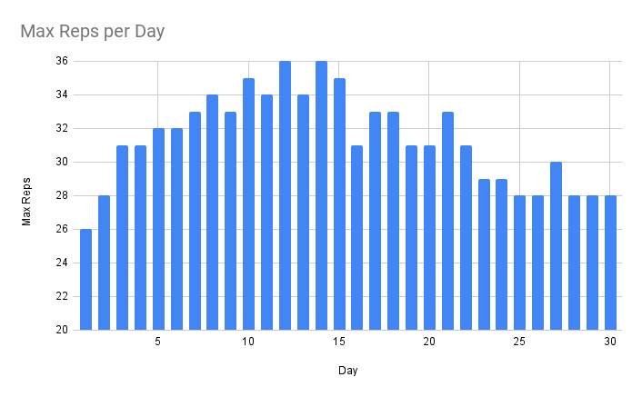 Max number of push-ups in a single set from day 1 to day 30